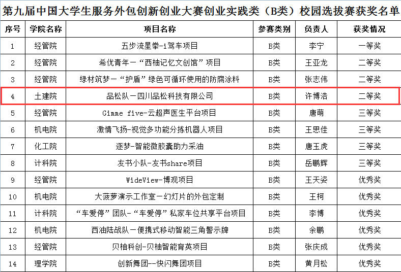 获奖排名